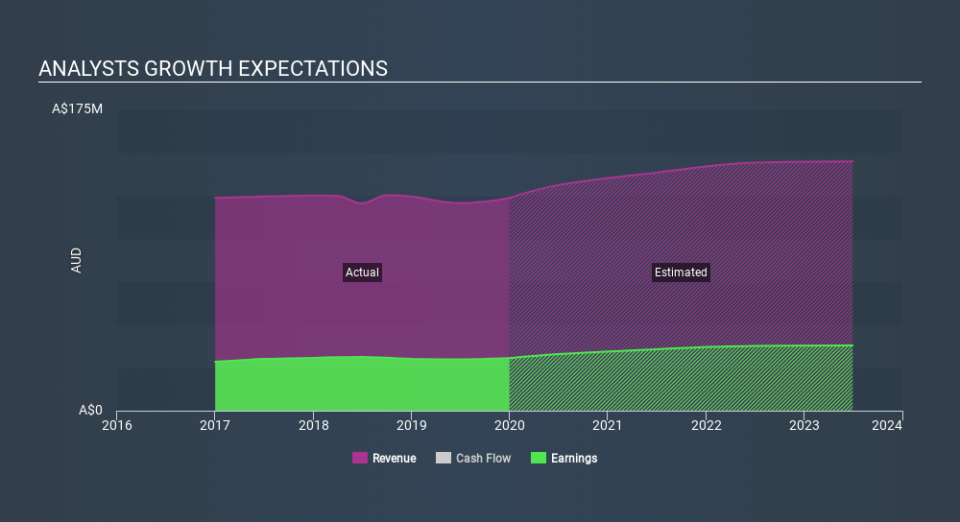 ASX:MYS Past and Future Earnings, February 22nd 2020