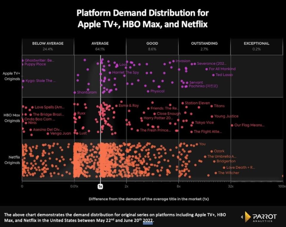 Platform demand for Apple TV+ vs HBO Max and Netflix, U.S., March 18-May 18, 2022 (Parrot Analytics)