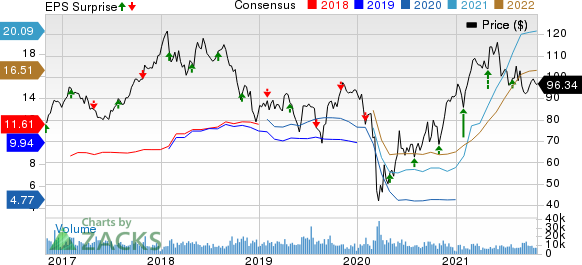 LyondellBasell Industries N.V. Price, Consensus and EPS Surprise