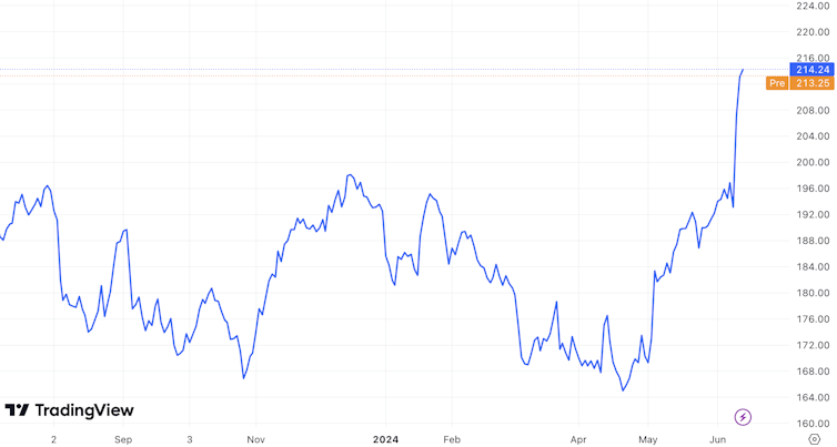 Apple share price chart