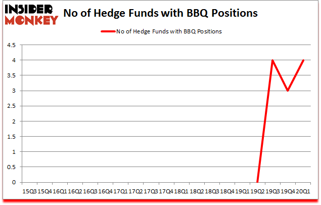 Is BBQ A Good Stock To Buy?