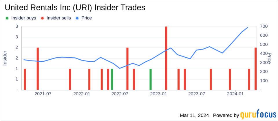 Insider Sell: EVP, Chief Administrative Officer Craig Pintoff Sells Shares of United Rentals Inc (URI)