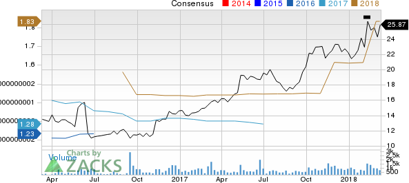 Top Ranked Growth Stocks to Buy for March 9th