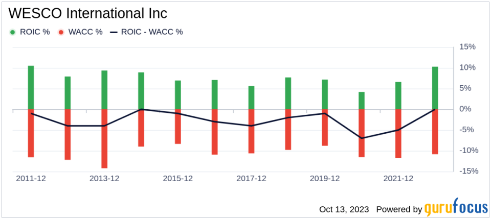 Unveiling WESCO International (WCC)'s Value: Is It Really Priced Right? A Comprehensive Guide