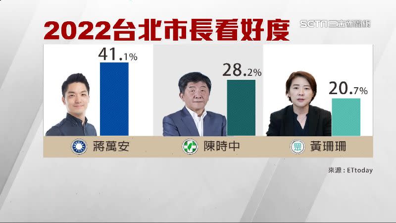 在看好度方面，蔣萬安以41.1%領先陳時中跟黃珊珊。