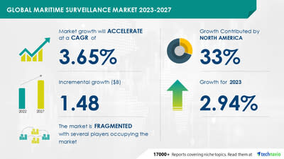 Technavio has announced its latest market research report titled Global Maritime Surveillance Market 2023-2027