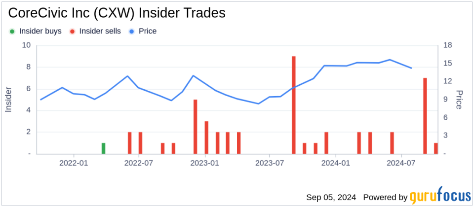 Insider Sale at CoreCivic Inc (CXW): EVP, General Counsel, Secretary Cole Carter Sells 8,000 Shares