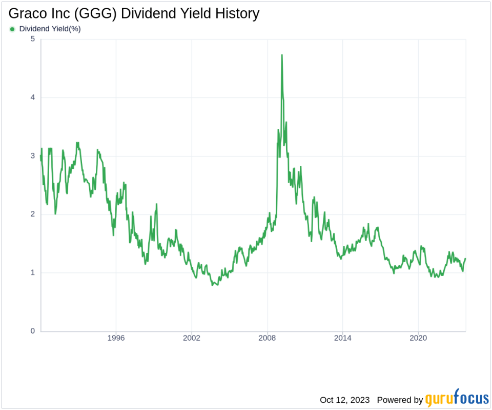 Graco Inc's Dividend Analysis