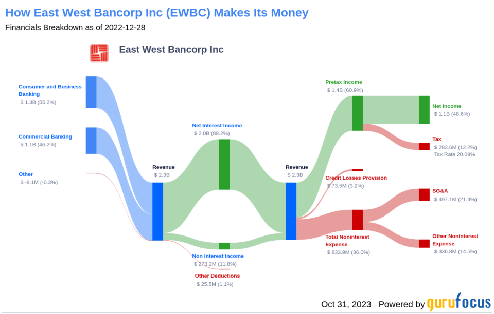 East West Bancorp Inc's Dividend Analysis