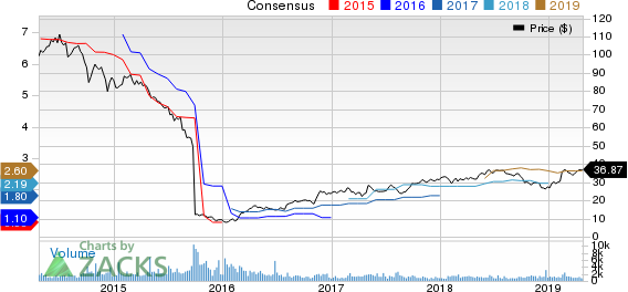 SPX Corporation Price and Consensus