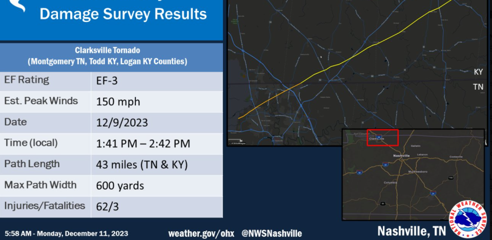 The National Weather Service determined the November 9, 2023, EF-3 Clarksville, Tennessee tornado tracked for 43 miles across multiple counties including Montgomery and was on the ground for more than an hour.