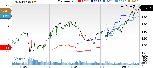 JPMorgan Chase & Co. Price, Consensus and EPS Surprise