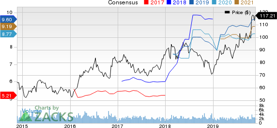 Reliance Steel & Aluminum Co. Price and Consensus