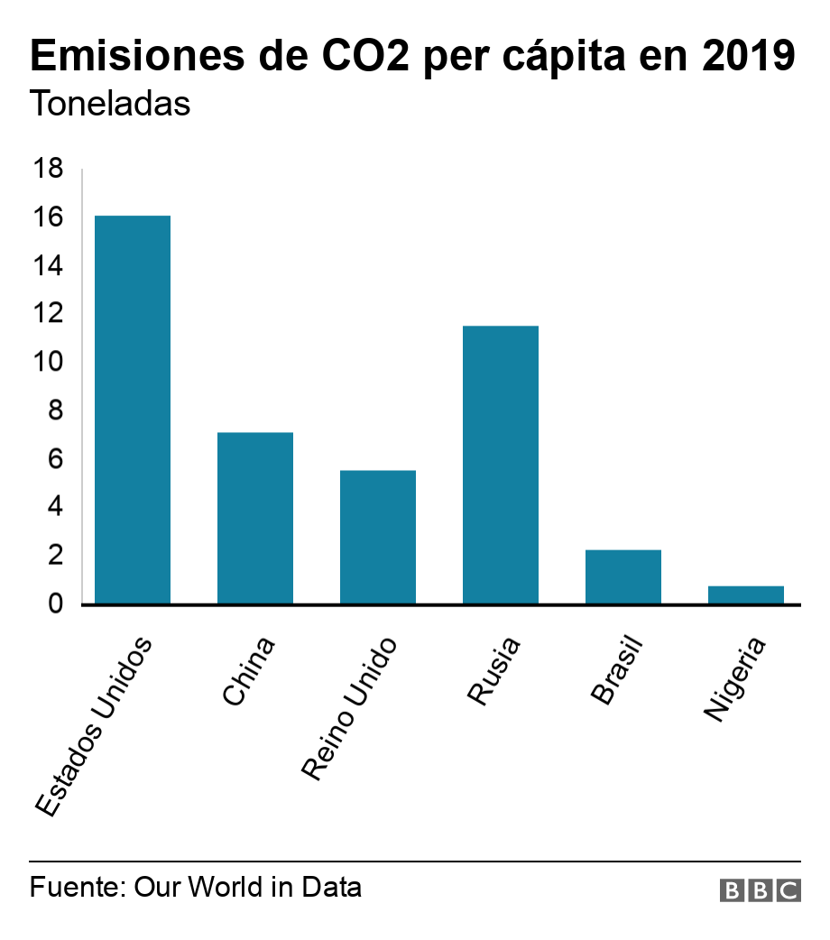 Emisiones de CO2 per cápita en 2019 . Toneladas. Emisiones de CO2 per cápita en 2019  .