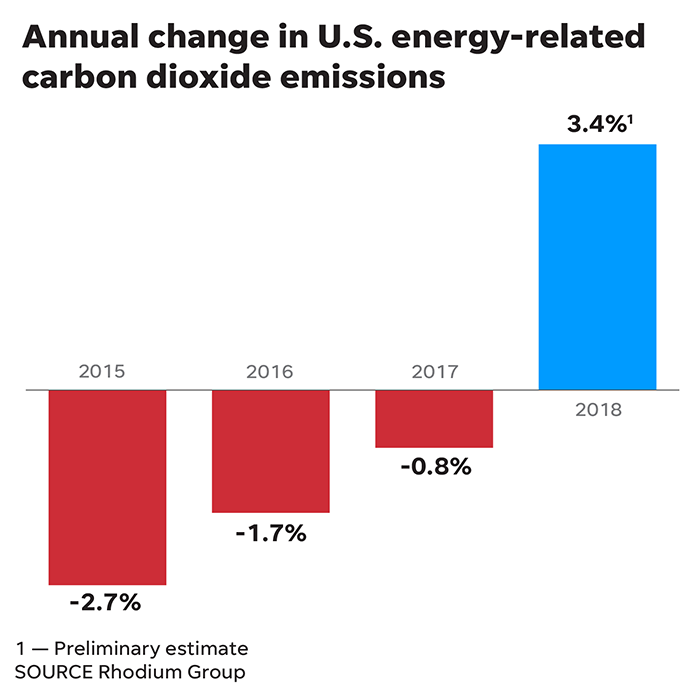 President Trump, you said you 'want crystal-clean air.' Well, America had three consecutive years of declining carbon emissions until 2018: Our view