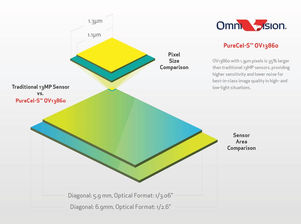 Illustration of the OnePlus 2's camera module - the 13-megapixel, 1/3.06-inch PureCel-S Omnivision OV13860 sensor, against traditional 13-megapixel sensor sizes.