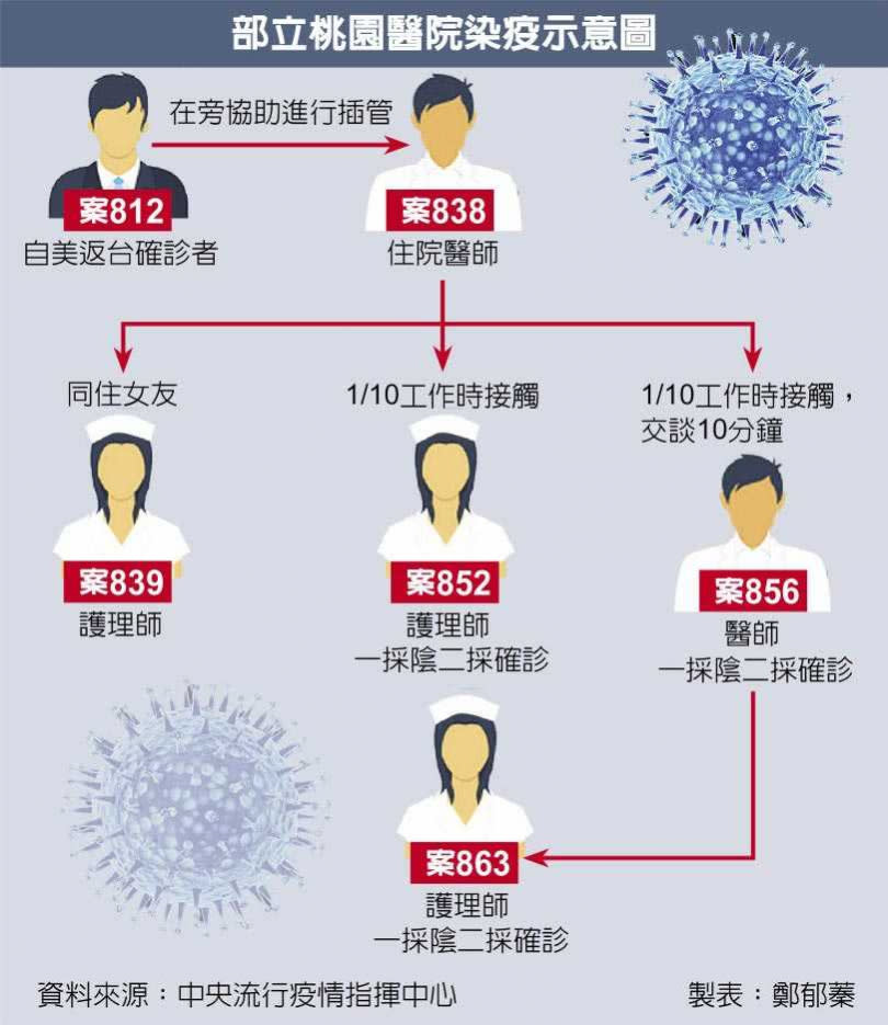 部立桃園醫院染疫示意圖