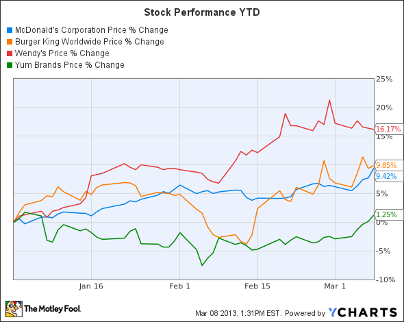 MCD Chart