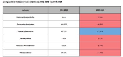 Comparativa indicadores económicos de CDMX