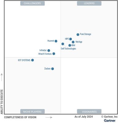 Pure Storage's positioning in the 2024 Gartner® Magic Quadrant™ for Primary Storage Platforms.