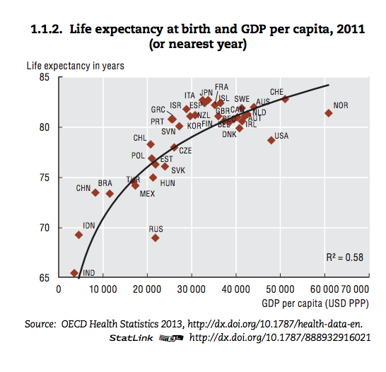 Chart Life Expentency 