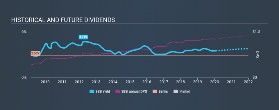 NasdaqGS:SBSI Historical Dividend Yield, January 28th 2020