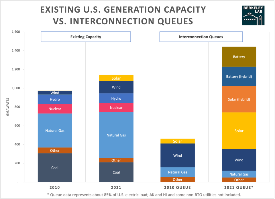 Data from the U.S. Department of Energy show the current sources of energy in the country (second column), compared to the proposed future sources (fourth column). Analysts say there are enough proposed renewable energy projects to provide 80% of the nation's power by 2030. But, less than one-fifth of proposals currently make it to fruition.