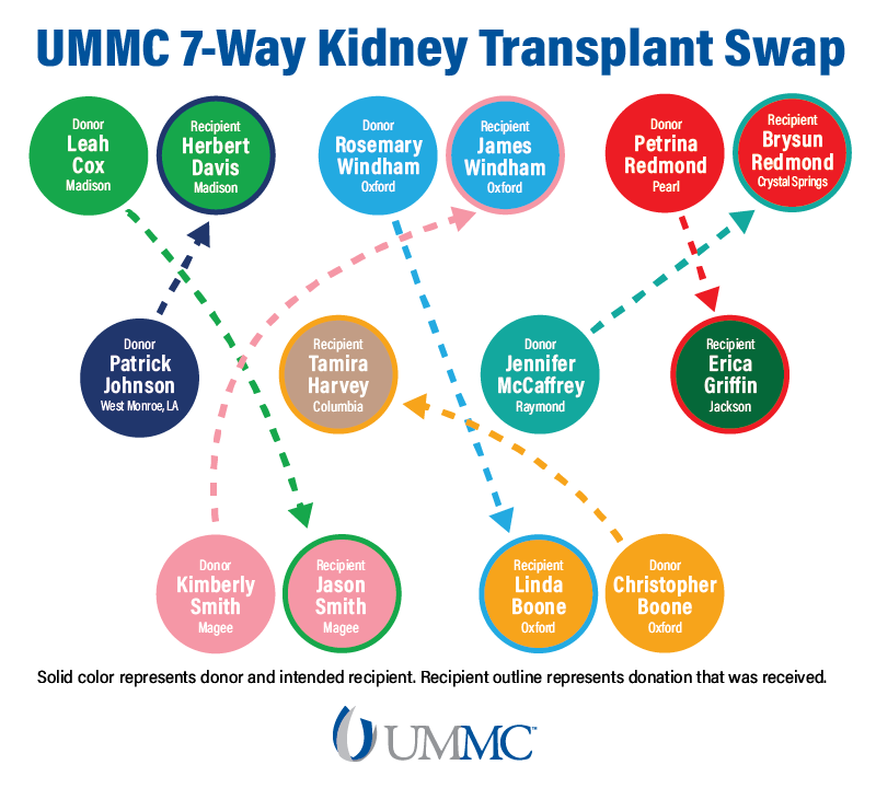 The University of Mississippi Medical Center made history with the largest kidney donor swap in the state.