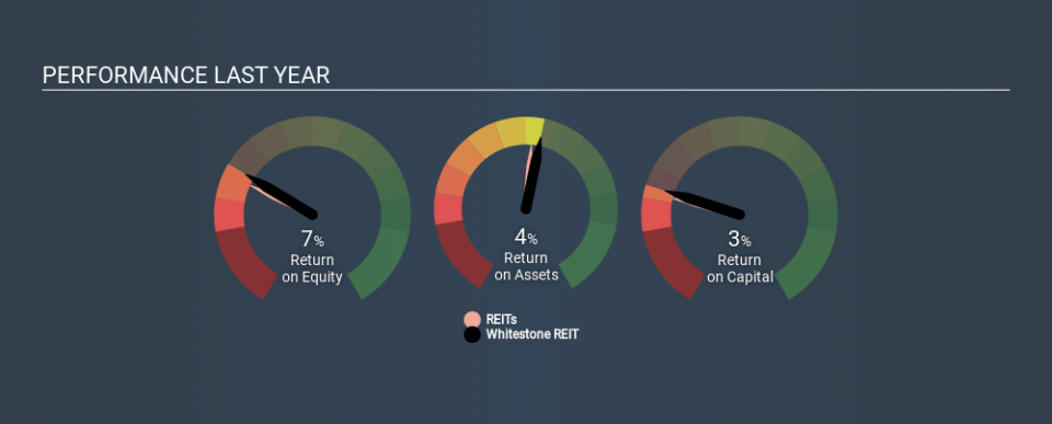 NYSE:WSR Past Revenue and Net Income June 25th 2020