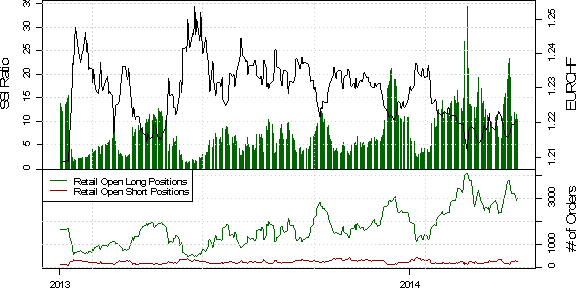 SSI: Retail Positioning Dictates Potential for British Pound Breakout