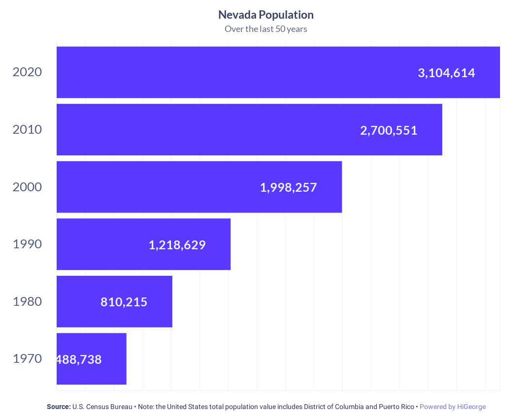 Nevada Population Growth