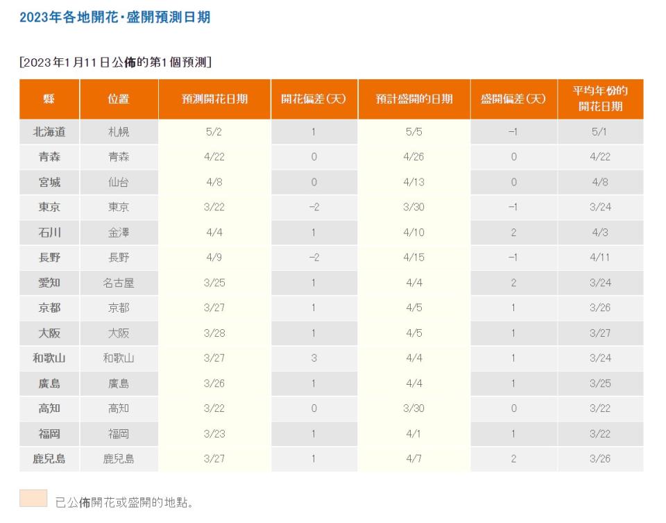 日本櫻花2023｜日本首兩份櫻花預測出爐！花期與往年相若、最早開花地區竟是XX！