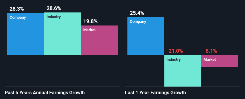 past-earnings-growth