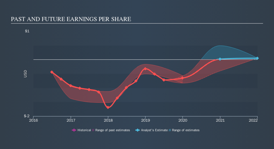 NYSE:OIS Past and Future Earnings, September 16th 2019