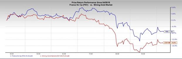 Franco-Nevada (FNV) appears to be on a promising long-term trajectory thanks to a healthy portfolio of streaming and royalty agreements put in place a few years ago.