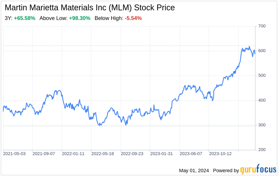 Decoding Martin Marietta Materials Inc (MLM): A Strategic SWOT Insight