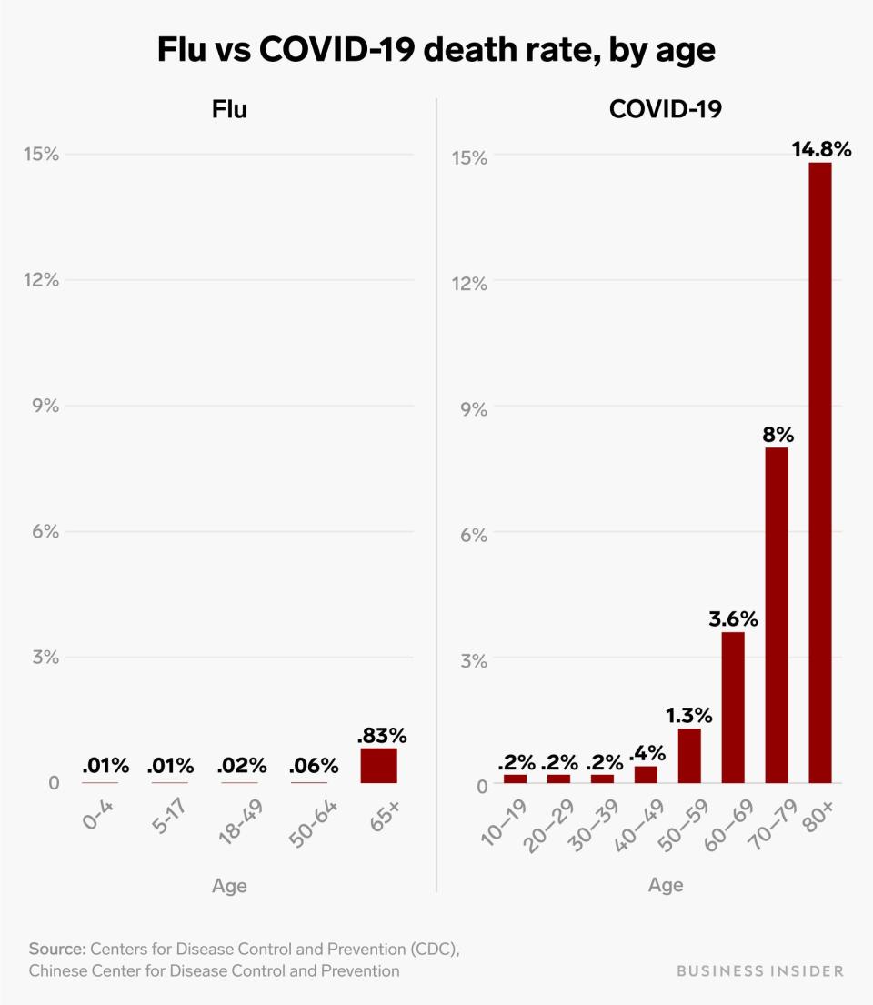 covid 19 mortality rate by age chart