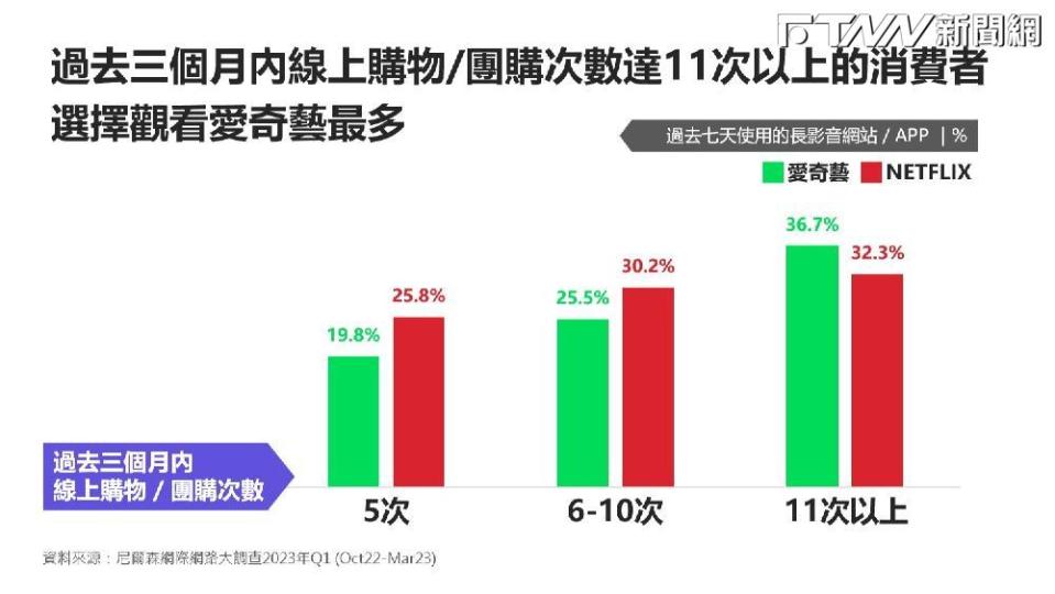 購物次數達11次看iQIYI愛奇藝最多(圖/追聚行銷提供)