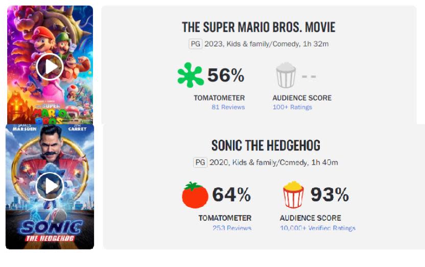 Los resultados de la película de Mario no fueron los mejores, pero quizá logre hacer lo mismo que Sonic, con recepción muy positiva por la audiencia.