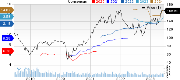 Eagle Materials Inc Price and Consensus