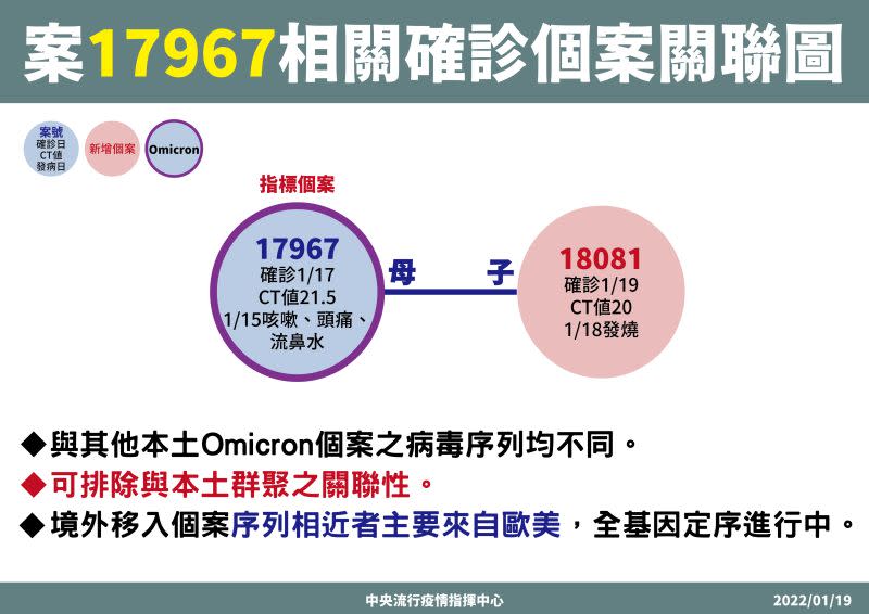 ▲亞東護理師兒今宣布染疫。（圖／指揮中心提供）