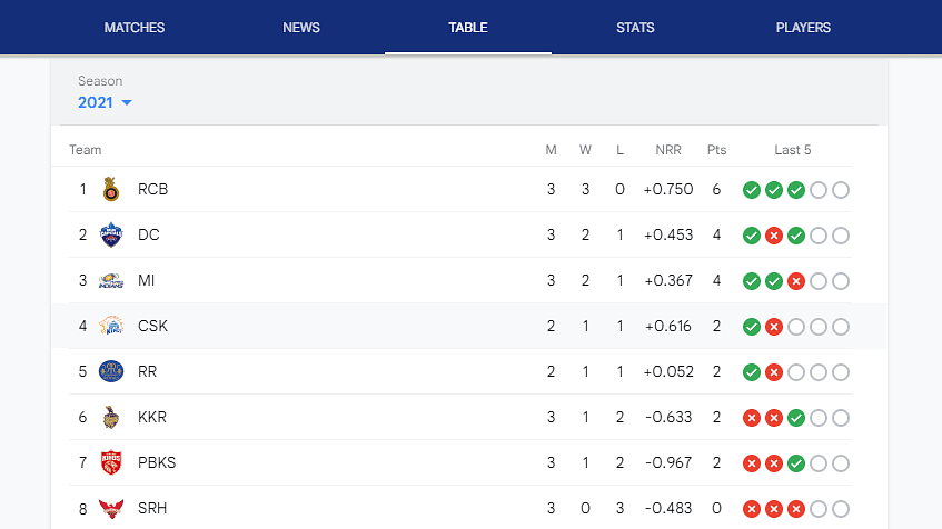 <div class="paragraphs"><p>RCB tops the points table with 3 consecutive wins. </p></div>