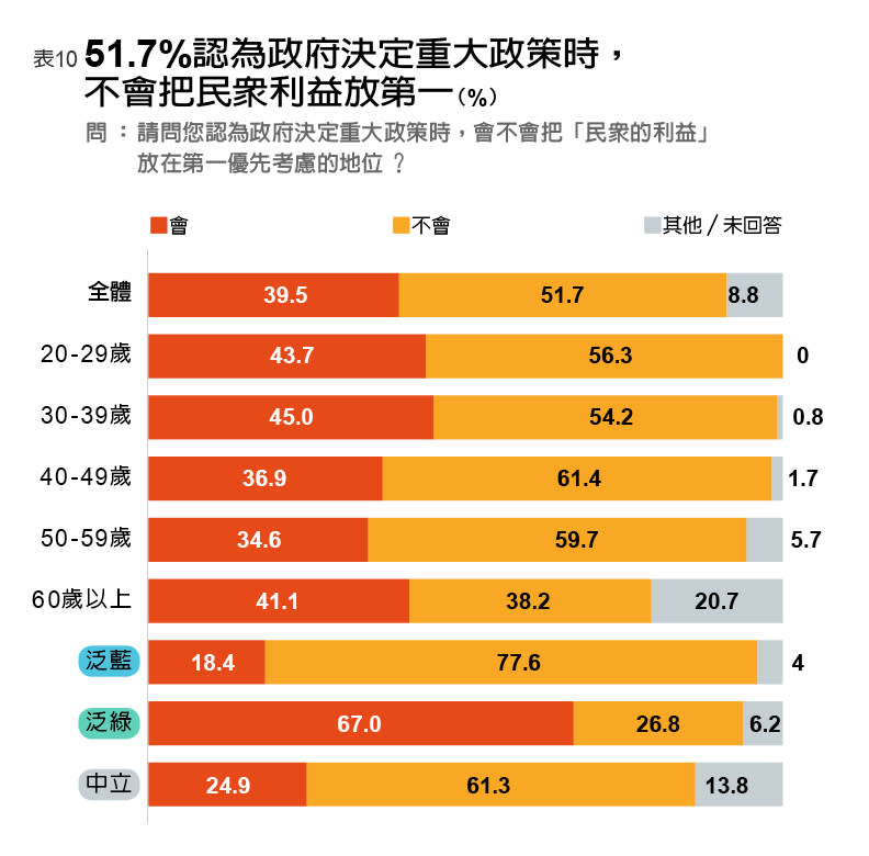 逾五成民眾不相信政府做重大政策時，會將民眾利益放第一。遠見編輯部整理