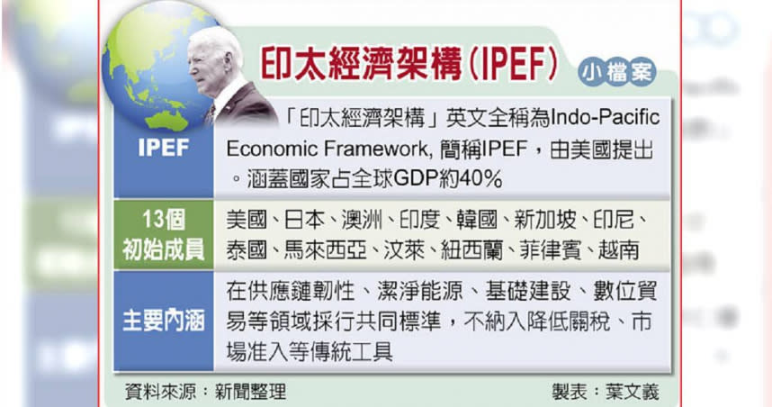 印太經濟架構（IPEF）小檔案。