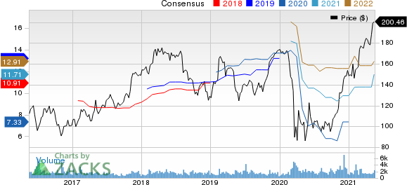 Jones Lang LaSalle Incorporated Price and Consensus