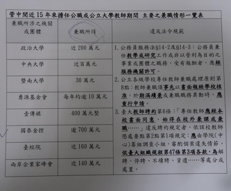 管中閔在8個機構違法兼職約領1600萬元左右   圖：監院提供