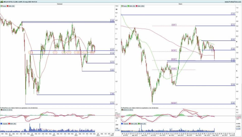 Meliá Hotels análisis técnico del valor 