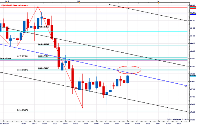 Key Price Zone Ahead For AUD/USD