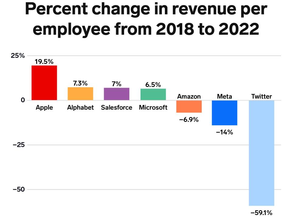 Chart showing the percentage change in revenue per employee at tech firms