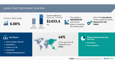 Technavio has announced its latest market research report titled Global toilet seats market 2024-2028